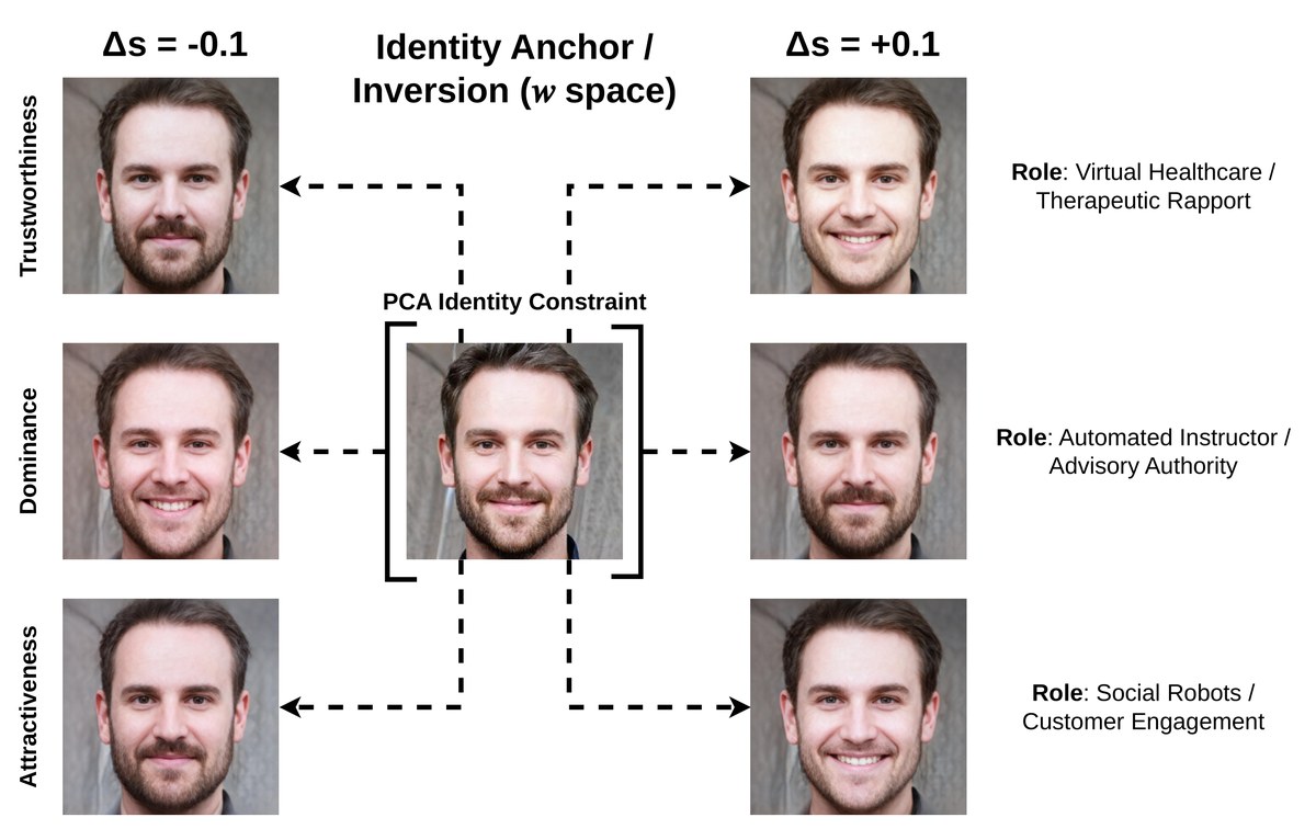Subjective Face Transform using Human First Impressions