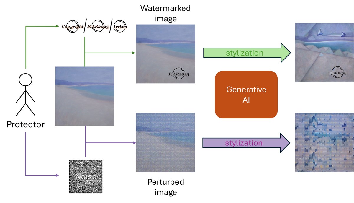Watermarks vs. Perturbations for Preventing AI-Based Style Editing